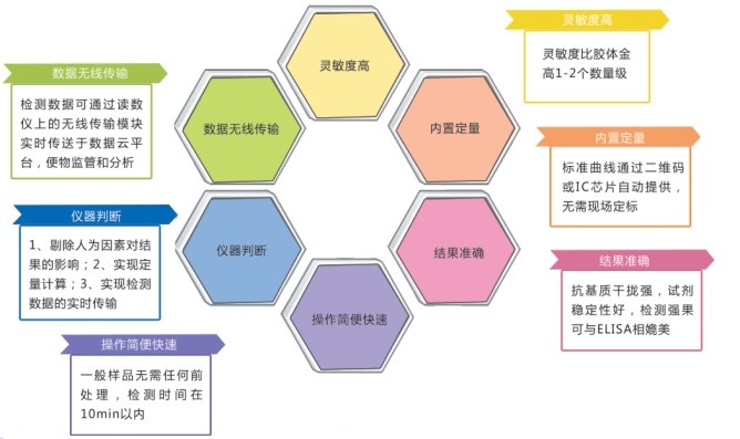 呕吐毒素荧光定量检测试纸条优势