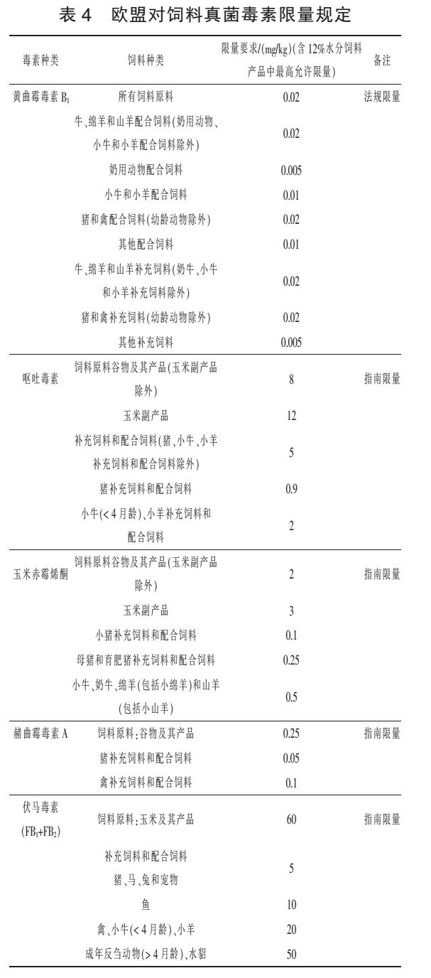 欧盟饲料中真菌毒素的限量标准