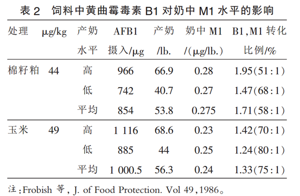 黄曲霉毒素B1对奶中黄曲霉毒素M1的影响