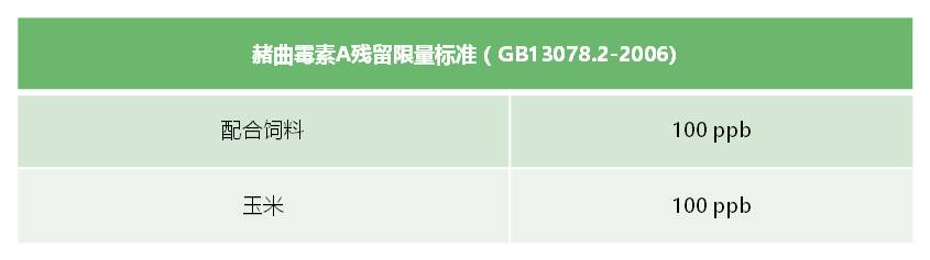 赭曲霉毒素残留限量标准