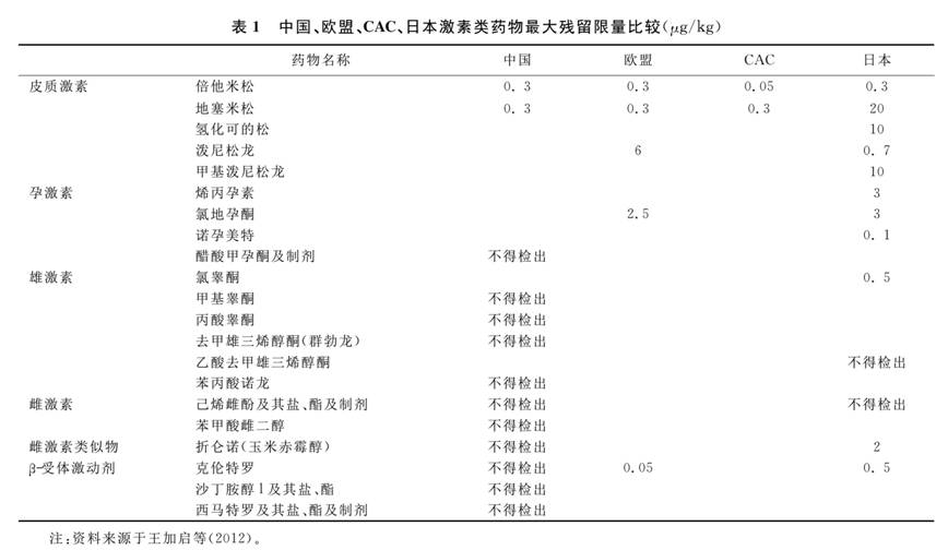 激素类药物残留限量表