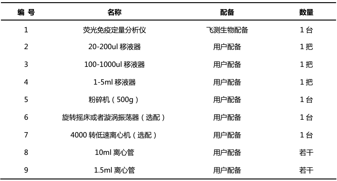 黄曲霉毒素B1检测试纸条所需设备及耗材