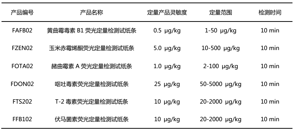 飞测生物真菌毒素系列荧光定量检测试纸条性能