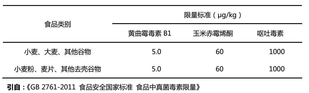 小麦和面粉中霉菌毒素国家残留限量标准