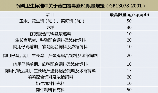 饲料中黄曲霉毒素限量标准