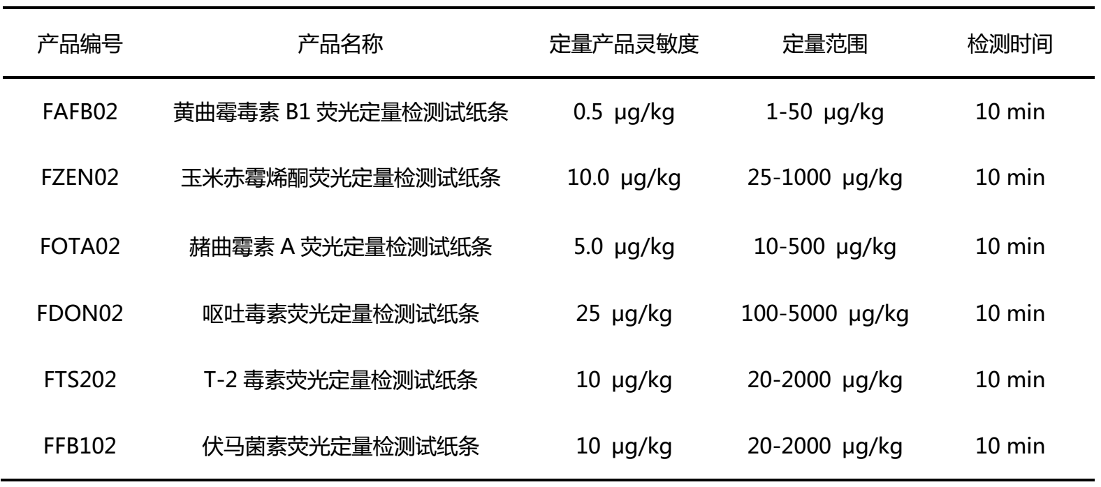 霉菌毒素荧光定量试纸条