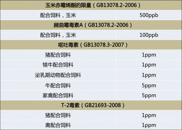 饲料中霉菌毒素限量标准