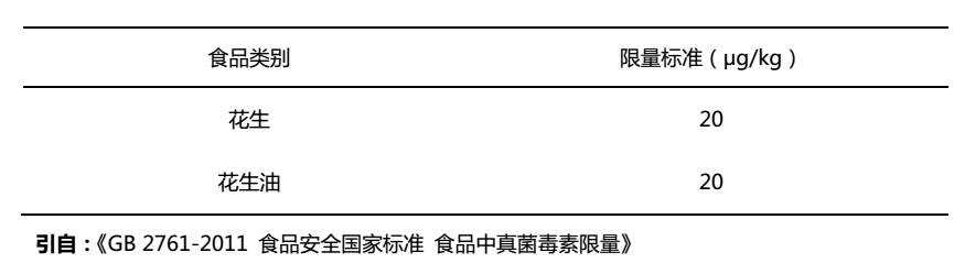 花生和花生油中黄曲霉毒素B1残留限量标准