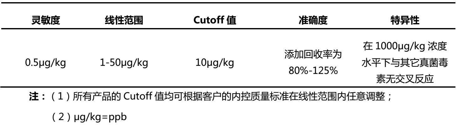 黄曲霉毒素B1荧光定量检测试纸条产品性能