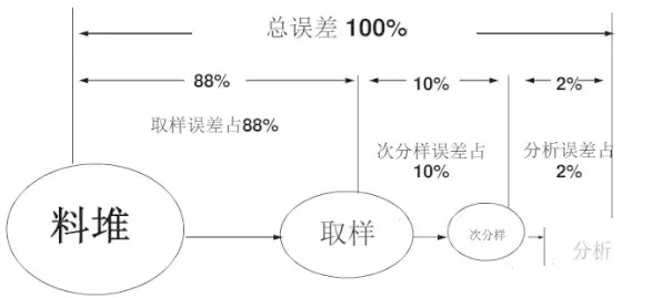 霉菌毒素污染样品误差来源分析