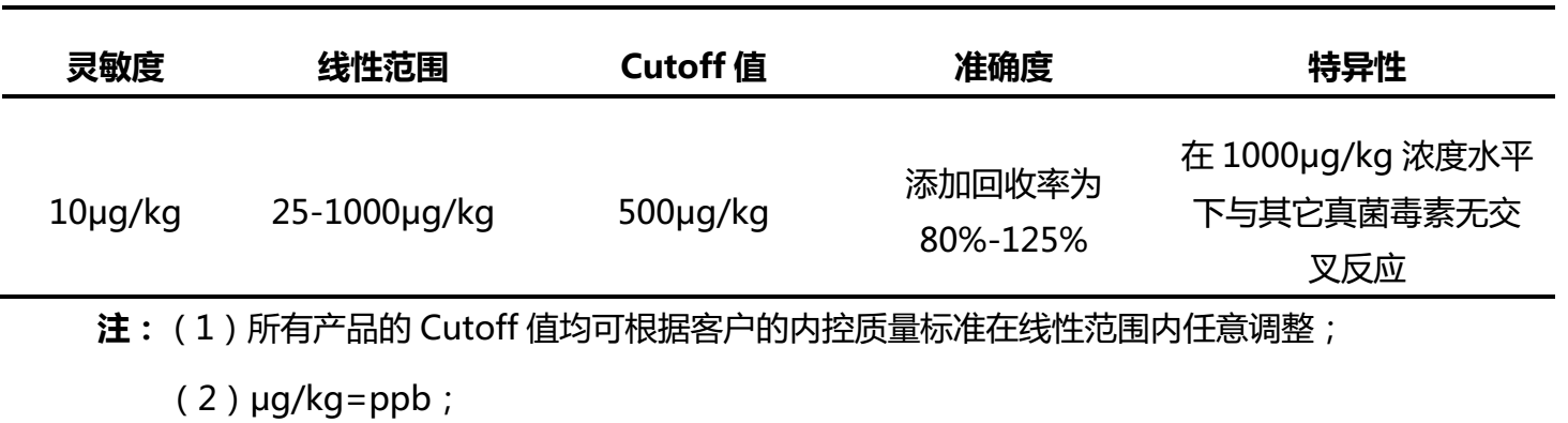 饲料中玉米赤霉烯酮（F-2毒素）荧光定量检测试纸条性能