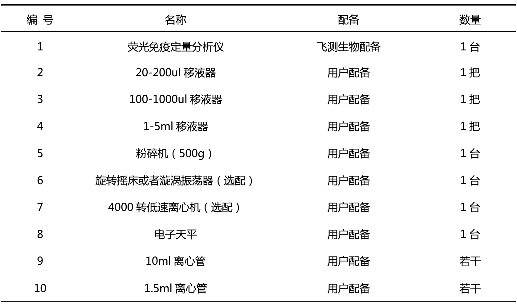 玉米中真菌毒素检测配备的仪器和耗材