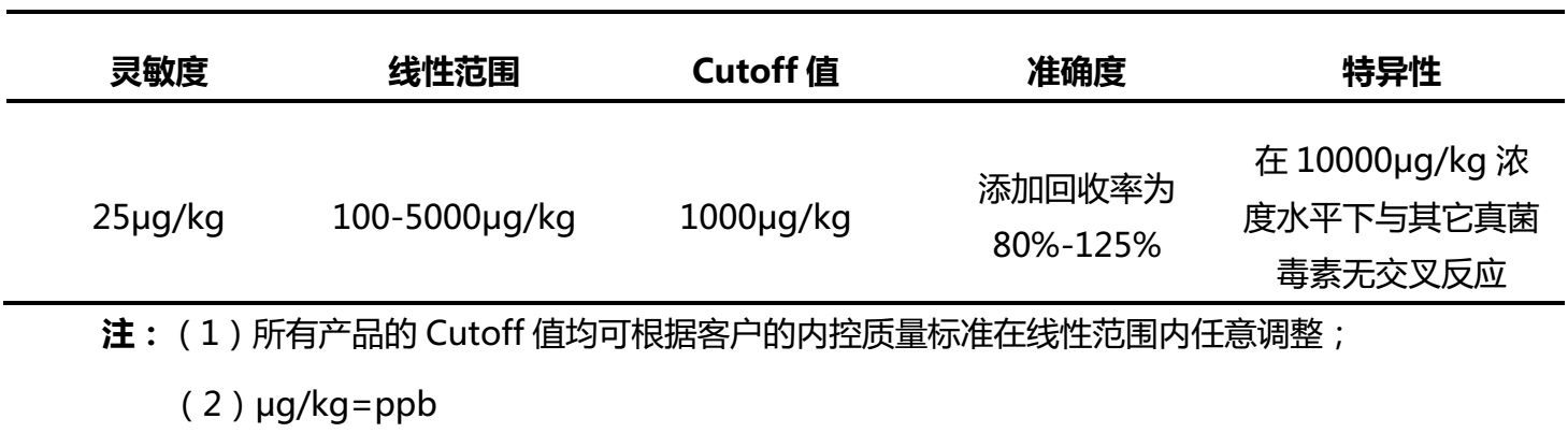 伏馬菌素?zé)晒舛繖z測試紙條產(chǎn)品性能