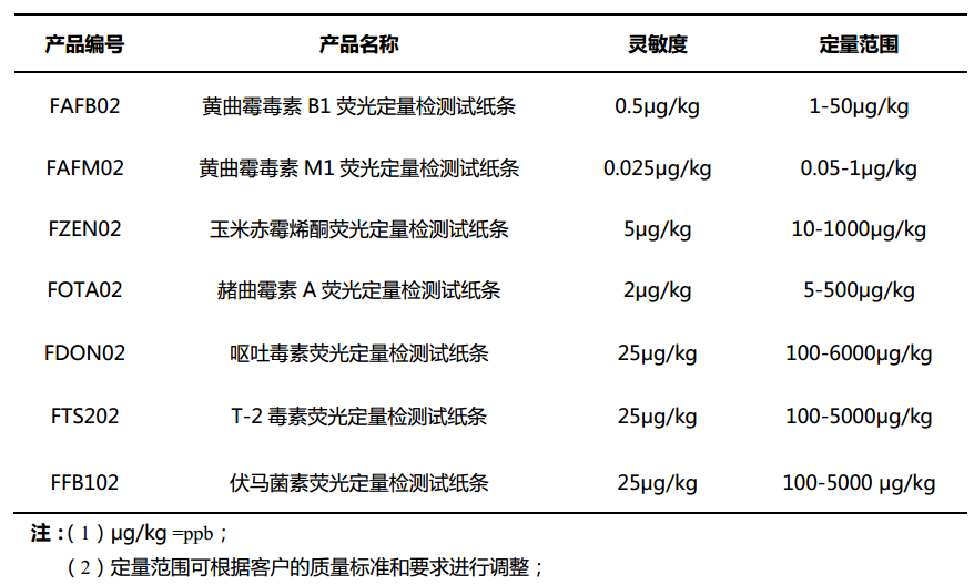 飞测生物真菌毒素荧光定量检测试纸条