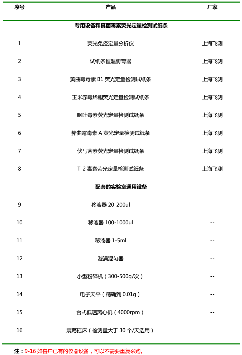 真菌毒素检测设备及耗材