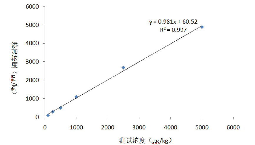 呕吐毒素检测卡符合率