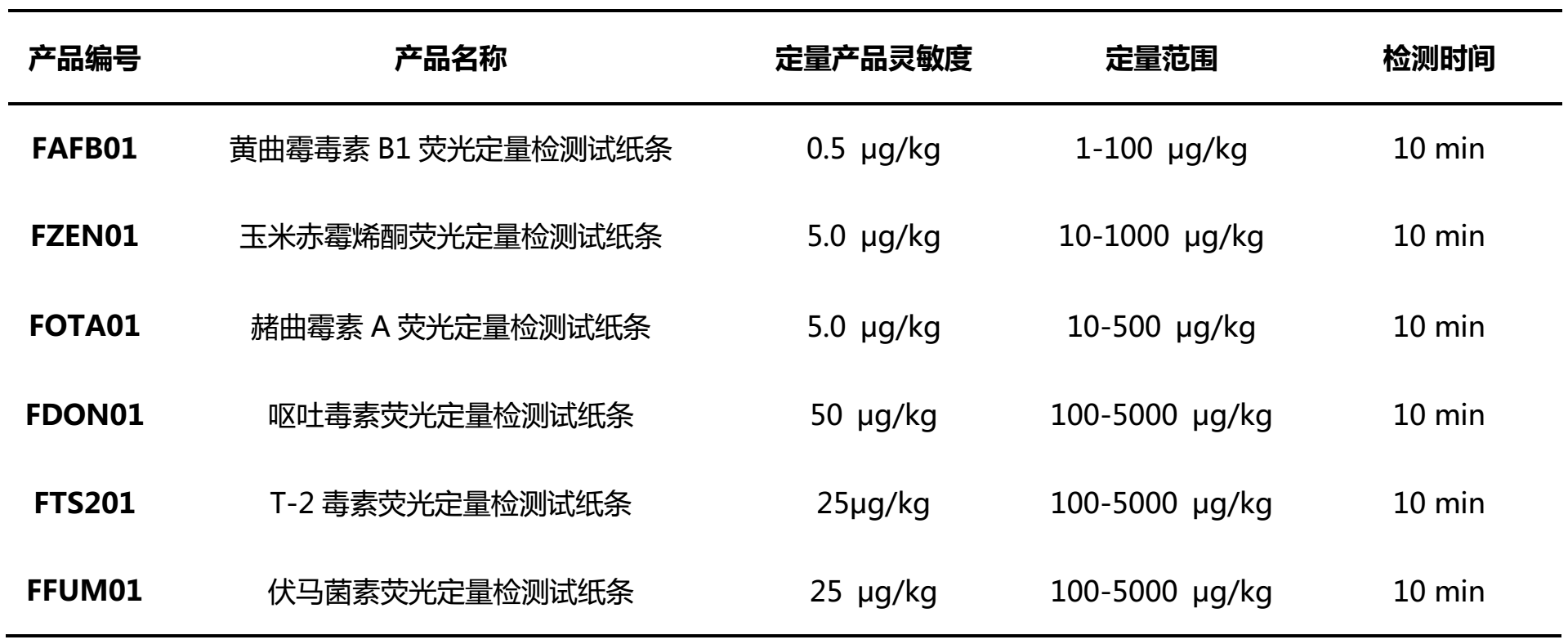 真菌毒素快速检测系统性能参数