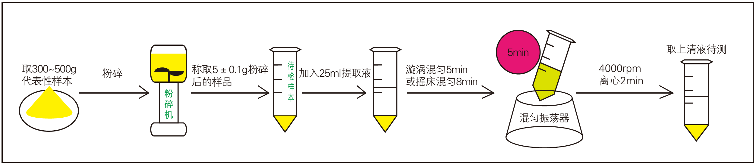 玉米赤霉烯酮快速检测前处理