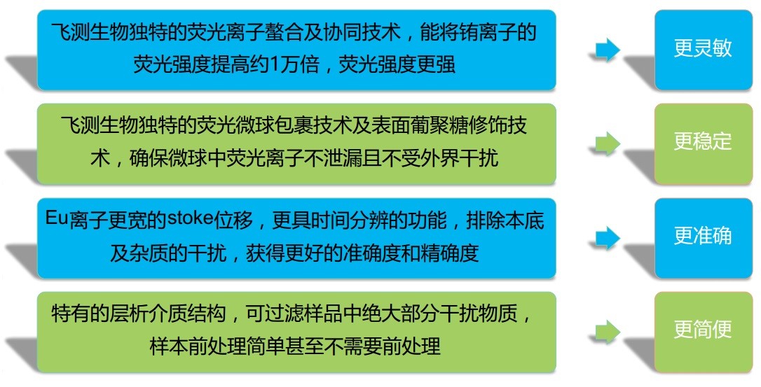 上海飞测生物荧光定量技术平台优势