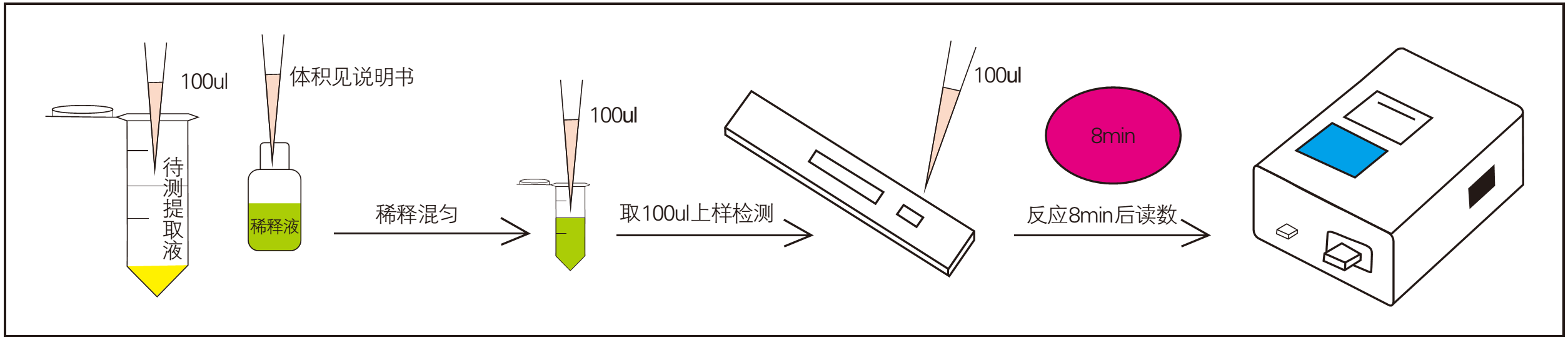 伏马毒素荧光定量快速检测系统操作过程