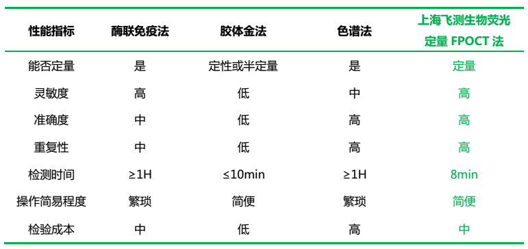 霉菌毒素荧光定量检测比较