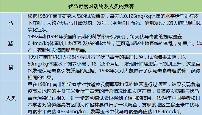 伏马菌素对动物及人的危害-上海飞测生物