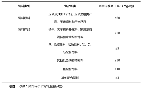 上海飞测饲料中伏马毒素国家限量标准