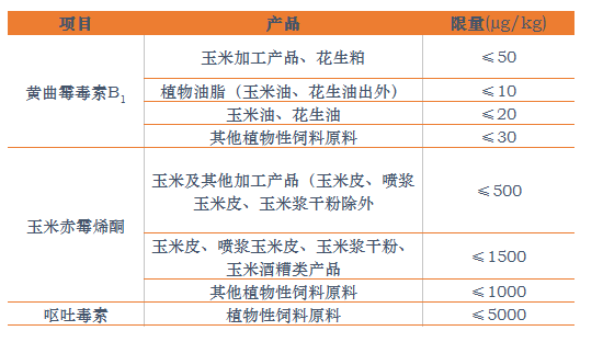 表2:我国霉菌毒素的限量标准