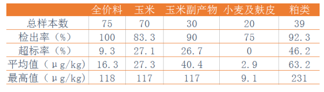 表3:2017年饲料及原料中黄曲霉毒素B1检测结果