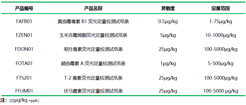 上海飞测霉菌毒素检测项目及性能参数