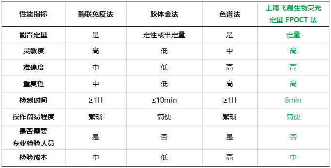 上海飞测荧光定量FPOCT技术平台与其他方法学技术性能的对比