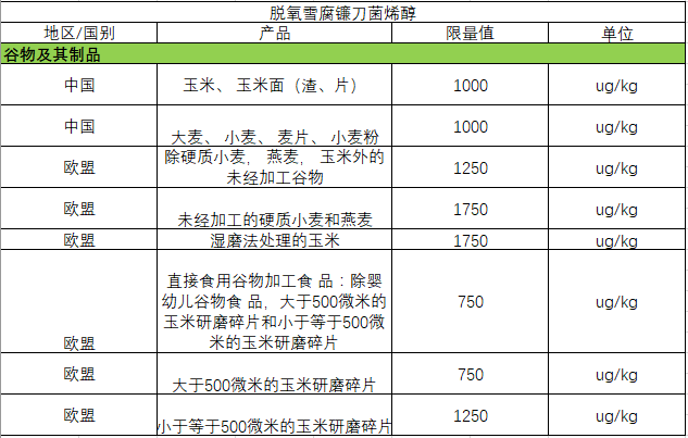     呕吐毒素限量标准