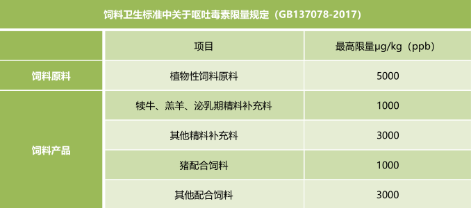 饲料中呕吐毒素限量标准