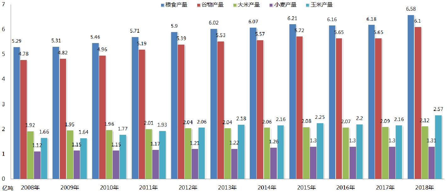 2008年-2018年中国粮食产量