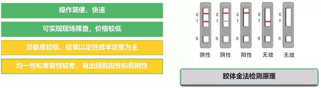 胶体金免疫层析法