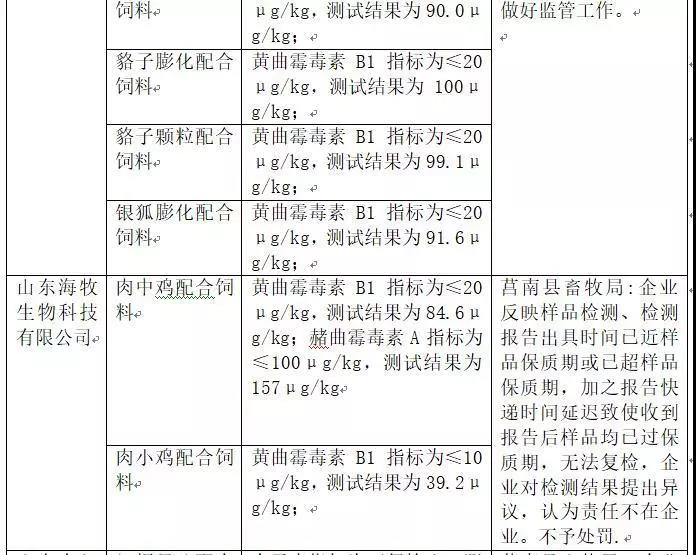 2018年省局发函查处的46批次不合格产品情况5