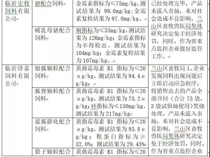 2018年省局发函查处的46批次不合格产品情况4