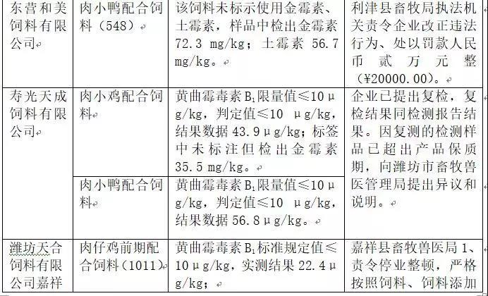 2018年省局发函查处的46批次不合格产品情况2