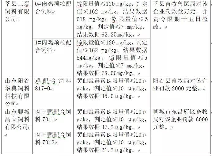 2018年省局发函查处的46批次不合格产品情况10