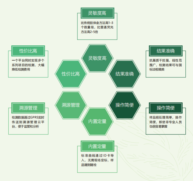 时间分辨荧光快速定量检测技术优势