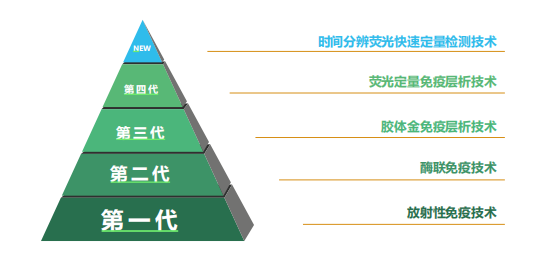 免疫学快速检测技术的发展历程和趋势