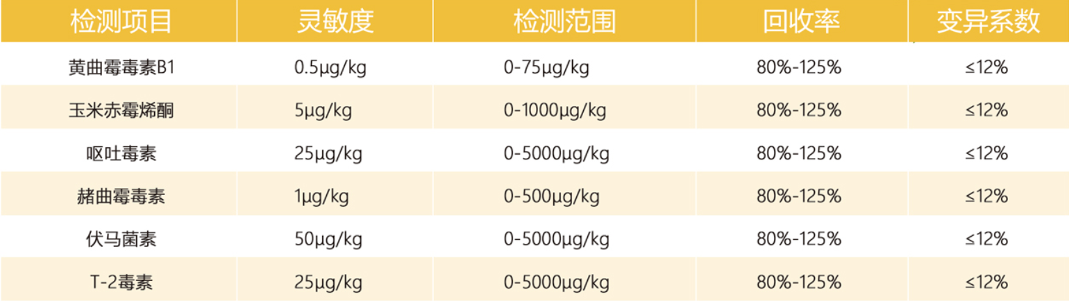 真菌毒素快速定量检测卡