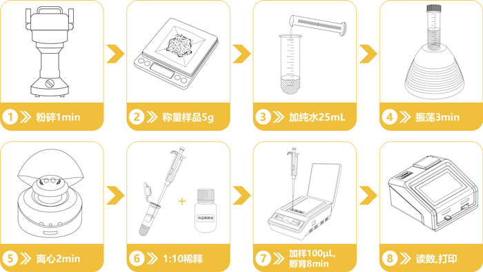 呕吐毒素快速定量检测卡操作流程