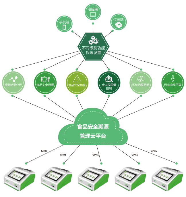食品安全溯源管理云平台
