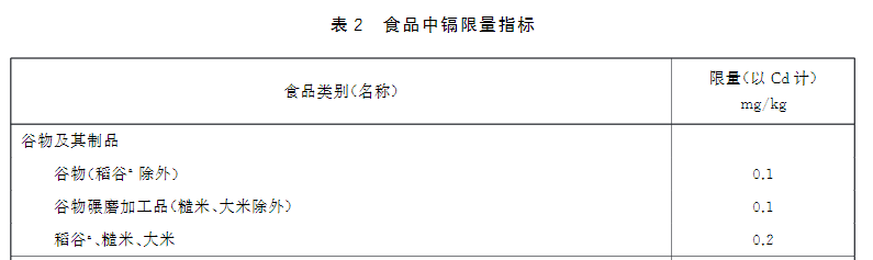 新版食品安全标准中重金属镉的限量标准：