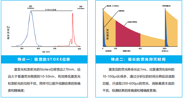 熒光物質(zhì)稀有元素“銪”的特點(diǎn)