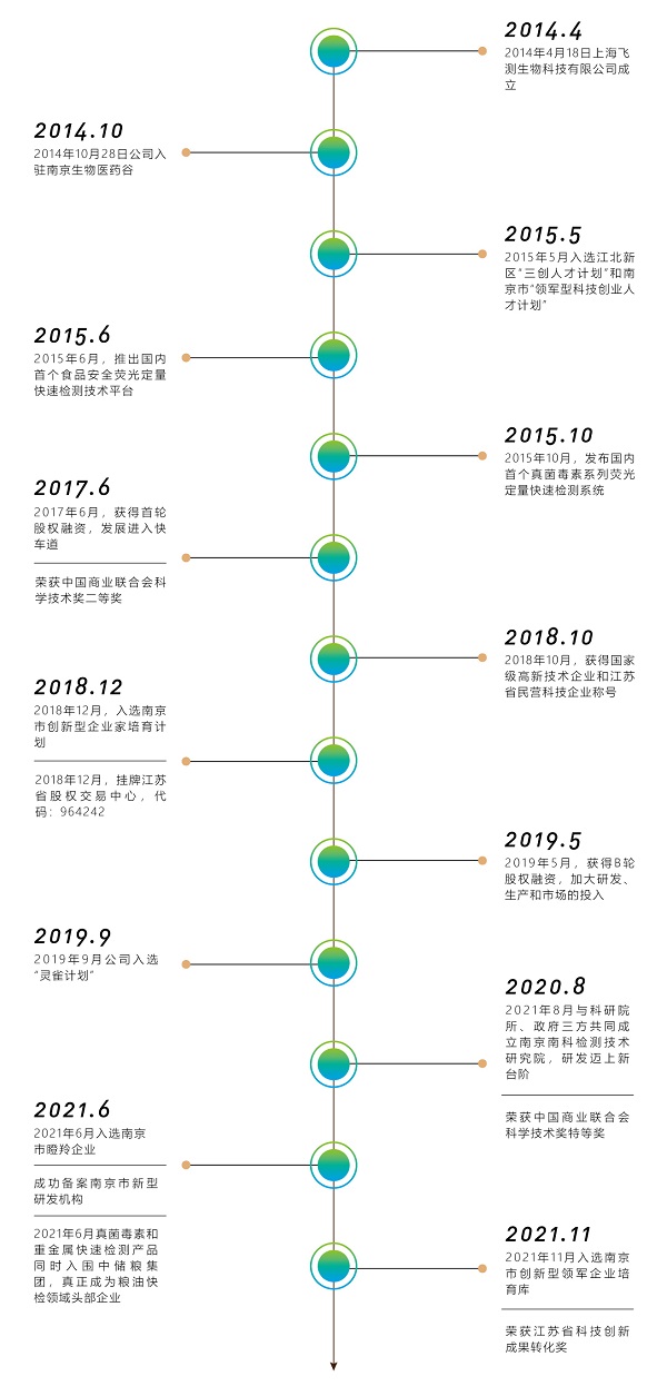 上海飞测企业发展历程