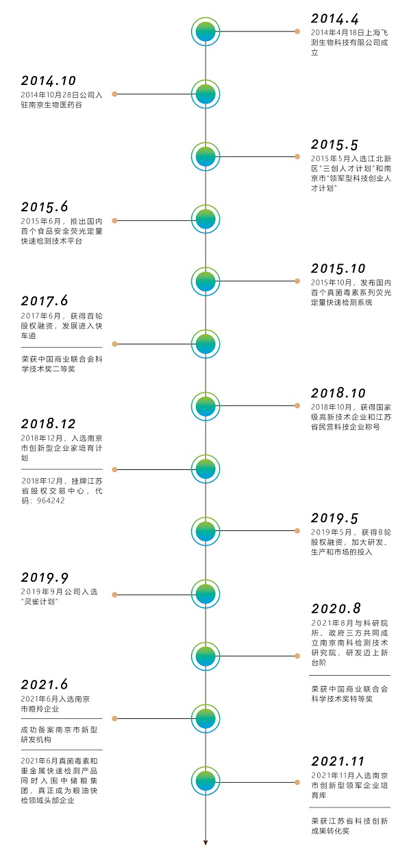 上海飞测发展历程