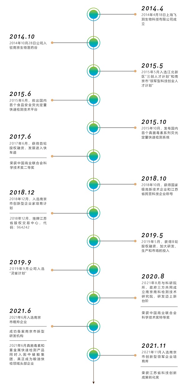 上海飞测生物科技有限公司发展历程