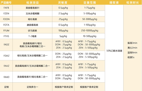 真菌毒素检测项目